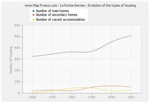 La Roche-Derrien : Evolution of the types of housing